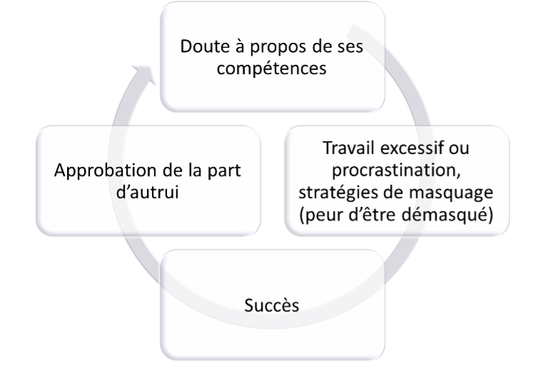 Inspiré de Silver (2022). L’individu travaille dur, d’autant plus qu’il ressent des doutes concernant ses compétences et a peur d’être démasqué. Bien que ce travail entraîne l’approbation d’autrui et une reconnaissance de la qualité de son travail, l’individu voit ce succès comme étant usurpé. Cela crée alors un cycle autoentretenu qui contribue à renforcer l’idée que travailler dur permet d’éviter d’être découvert. Inspiré de Silver (2022). L’individu travaille dur, d’autant plus qu’il ressent des doutes concernant ses compétences et a peur d’être démasqué. Bien que ce travail entraîne l’approbation d’autrui et une reconnaissance de la qualité de son travail, l’individu voit ce succès comme étant usurpé. Cela crée alors un cycle autoentretenu qui contribue à renforcer l’idée que travailler dur permet d’éviter d’être découvert.