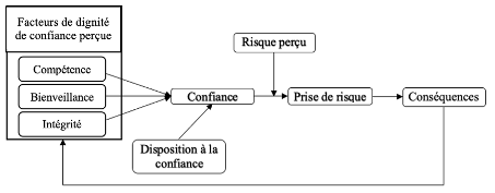 Modèle de la confiance proposé par Mayer et collaborateurs (1995) représentant d’une part les prédicteurs de la confiance (la dignité de confiance perçue chez autrui et notre propre disposition à la confiance) et d’autre part ses conséquences (la prise de risque donnant lieu à des conséquences qui, selon qu’elles sont positives ou négatives, vont en retour renforcer ou amoindrir notre perception de dignité de confiance chez la cible). 