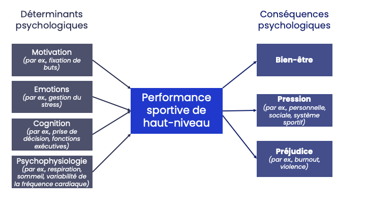 Déterminants psychologiques et conséquences de la performance sportive de haut-niveau. (source : figure créée par les auteurs)