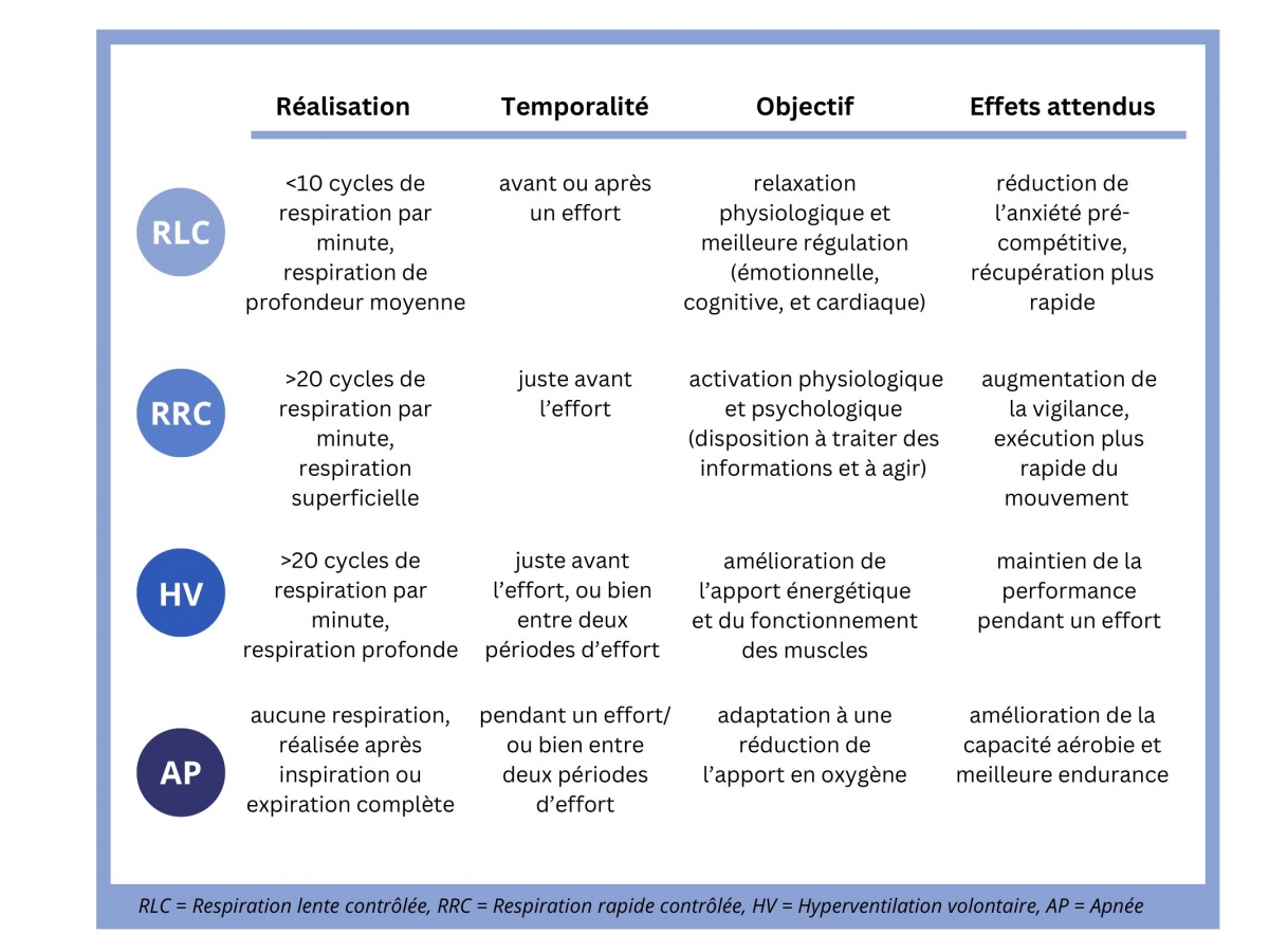 Caractéristiques des quatre techniques principales de respiration