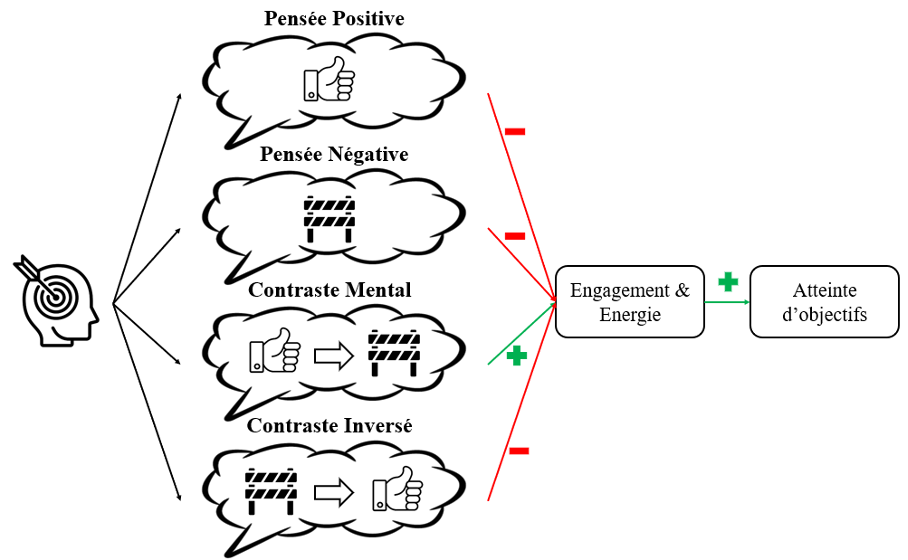 Représentation des effets attendus des différents modes des modes de pensée sur l’atteinte d’objectifs jugés atteignables. Illustrations de la tête par Berkah Icon, du pouce par BinikSol et de la barrière par uglyprince (issues de Noun Project).